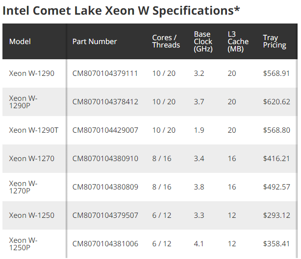7 پردازنده با قیمت مناسب از سری Intel Xeon W دیده شدند